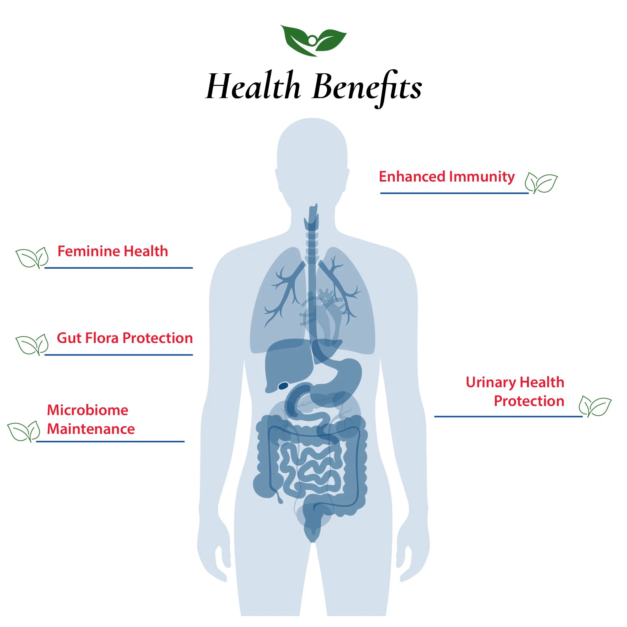 Health Benefits listed for L. Crispatus Feminine Health, Enhanced Immunity, Urinary Heatlh Protection